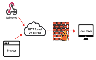 5 Tools Alternatif Publikasi Web Local Selain Ngrok